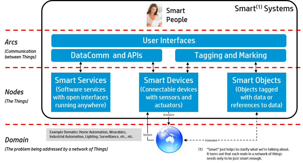 IoT Conceptual Framework